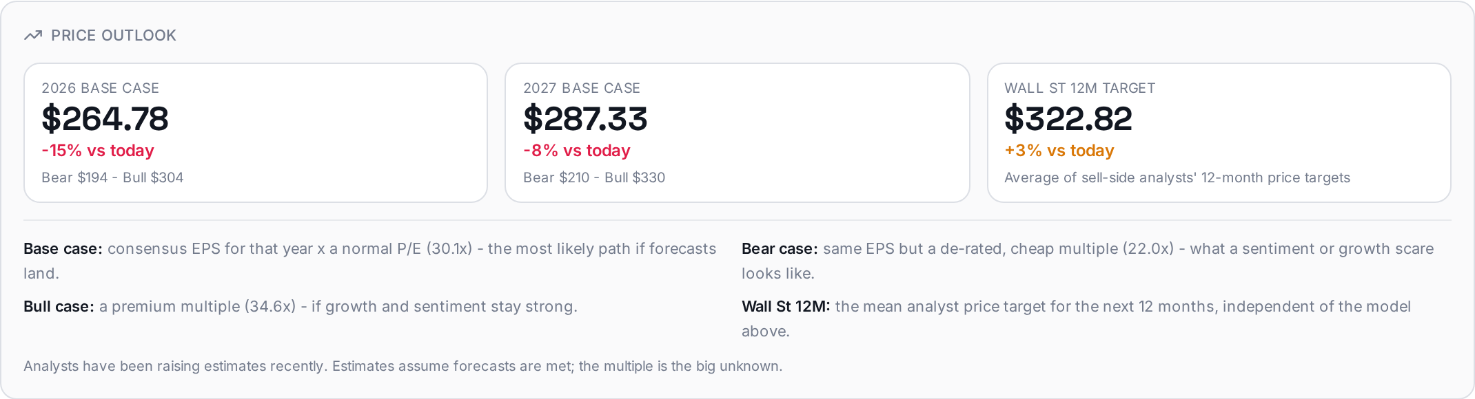 Price Outlook card with base cases for the next two fiscal years and the Wall Street 12-month target